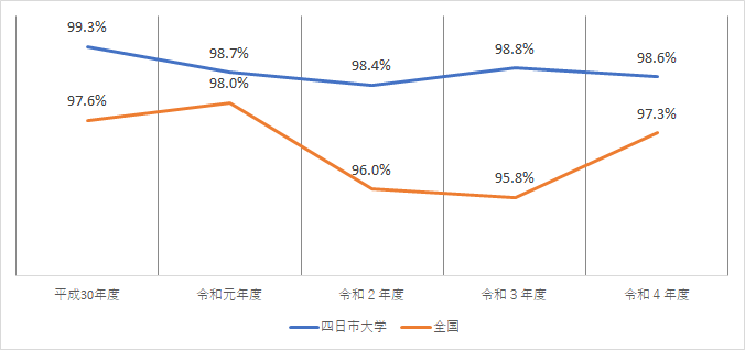 就職率推移